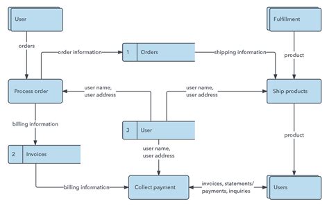 流向圖|資料流程圖（Data Flow Diagram）. 需求描述：為了向。